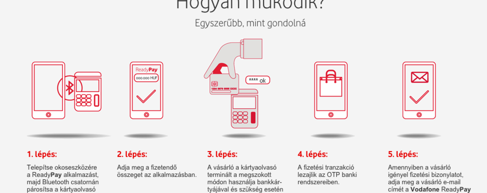 ReadyPay – Új kártyás mobilfizetés a Vodafone-tól 